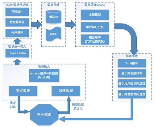 亞馬遜商品評分與評論的大數據處理實例 數據處理服務詳解