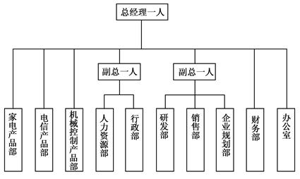 某公司的組織結(jié)構(gòu)如圖1所示?？偨?jīng)理直接負(fù)責(zé)財(cái)務(wù)部和辦公室的工作,并直接管理家電、電信及機(jī)械控制產(chǎn)品等3個部門的生產(chǎn)部門。下設(shè)副總經(jīng)理兩名,一名負(fù)責(zé)企業(yè)的行政部、人力資源部的工作;另一名負(fù)責(zé)研發(fā)部、.